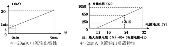 靶式氣體流量計4-20mA電流輸出特性圖
