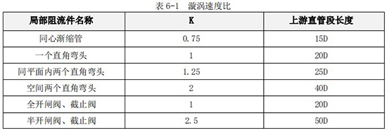 衛(wèi)生型飲料流量計(jì)K值與上游直管段長度對照表