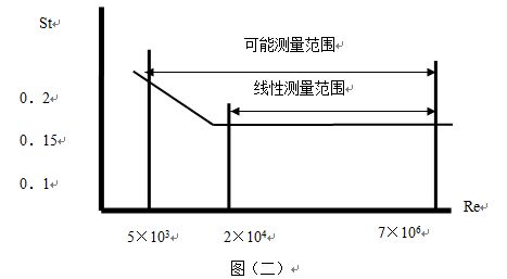 溫壓補(bǔ)償渦街流量計(jì)工作原理線性圖