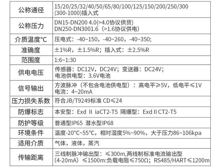 溫壓補(bǔ)償渦街流量計(jì)技術(shù)參數(shù)對(duì)照表