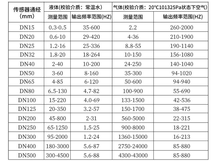 溫壓補(bǔ)償渦街流量計(jì)口徑流量范圍對(duì)照表
