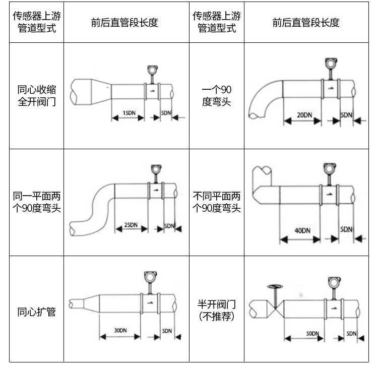 溫壓補(bǔ)償渦街流量計(jì)管道安裝示意圖