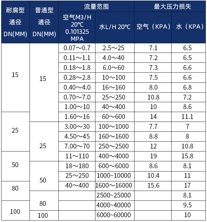 金屬轉(zhuǎn)子流量計口徑流量范圍表