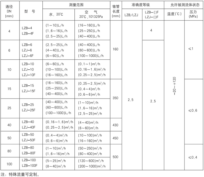 玻璃轉(zhuǎn)子流量計(jì)型號(hào)對(duì)照表