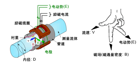 測水電磁流量計(jì)工作原理圖